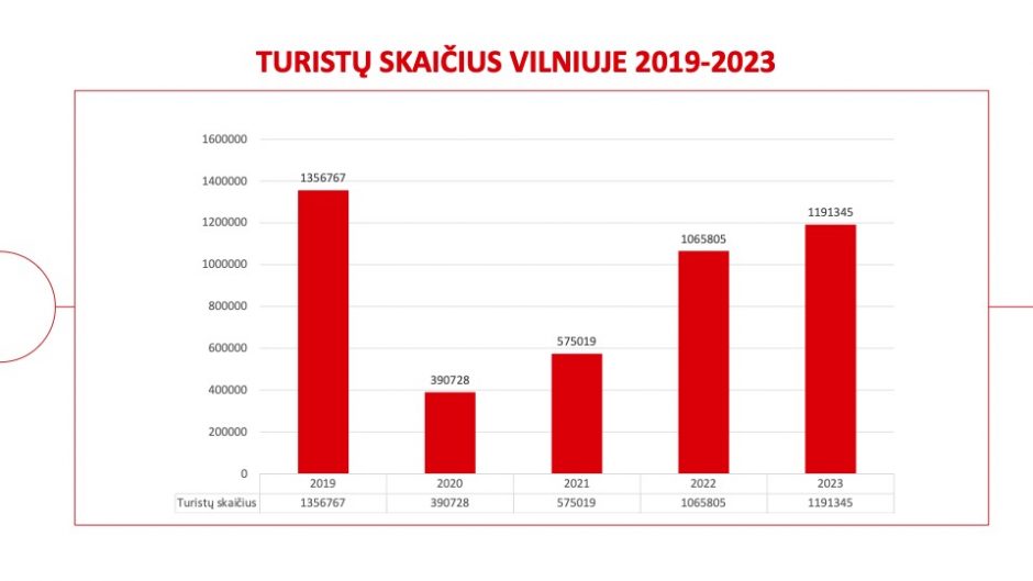 Vilniuje užsienio turistų pernai daugėjo 12 proc., šiemet laukiama 11 proc. augimo