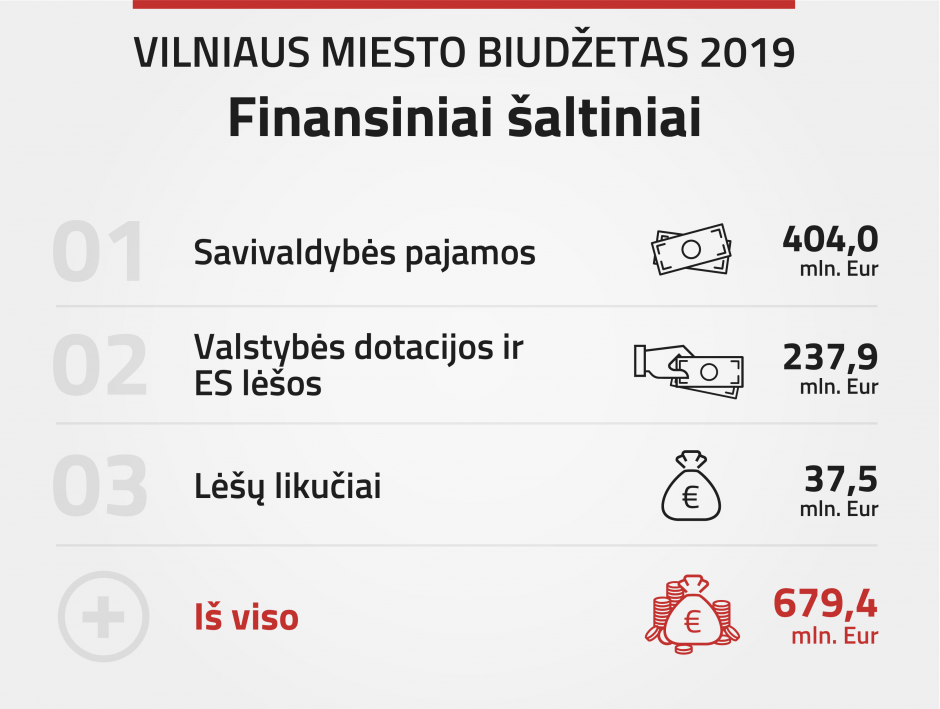 Vilniaus savivaldybė patvirtino 2019-ųjų biudžetą