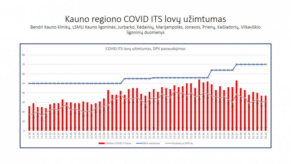 Pozityvūs ženklai Kauno regione: ligoninėse mažinamas COVID-19 lovų skaičius