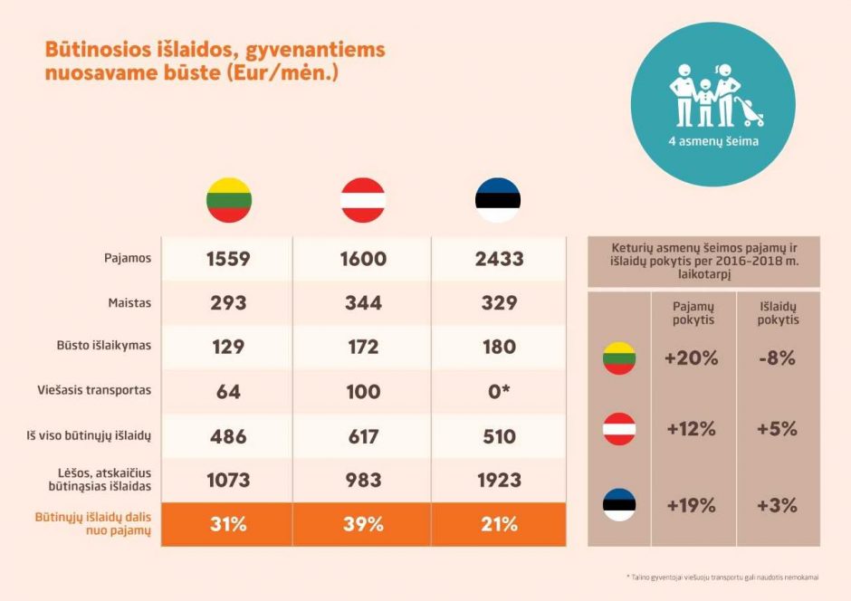 Kurioje iš Baltijos šalių sostinių gyvenanti šeima išleidžia mažiausiai?