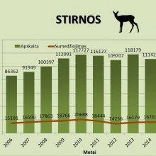 Augančios gyvūnų populiacijos Lietuvoje džiugina ne visus 