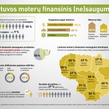 Tyrimas: kas antra Lietuvos moteris jaučiasi finansiškai pažeidžiama