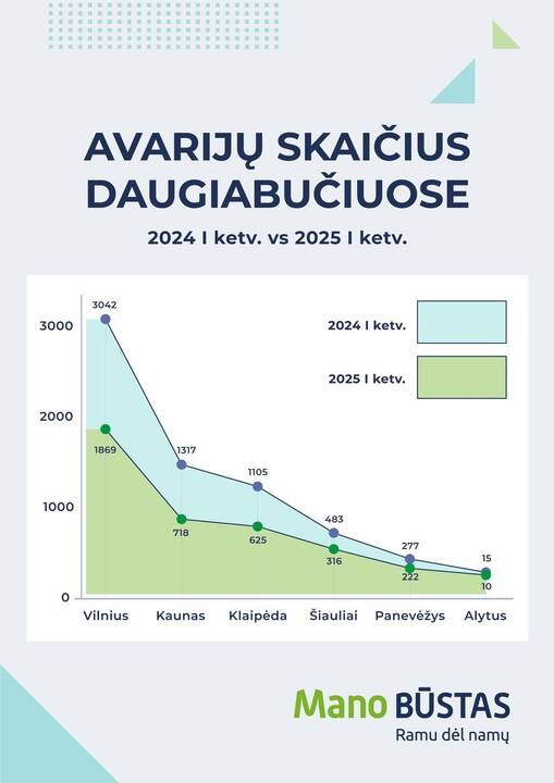Veikla: „Mano BŪSTO“ darbuotojai reguliariai tikrina vamzdynus, vertina stogų būklę, užtikrina tinkamą daugiabučių eksploatavimą ir skatina gyventojus atsakingai elgtis su savo turtu.