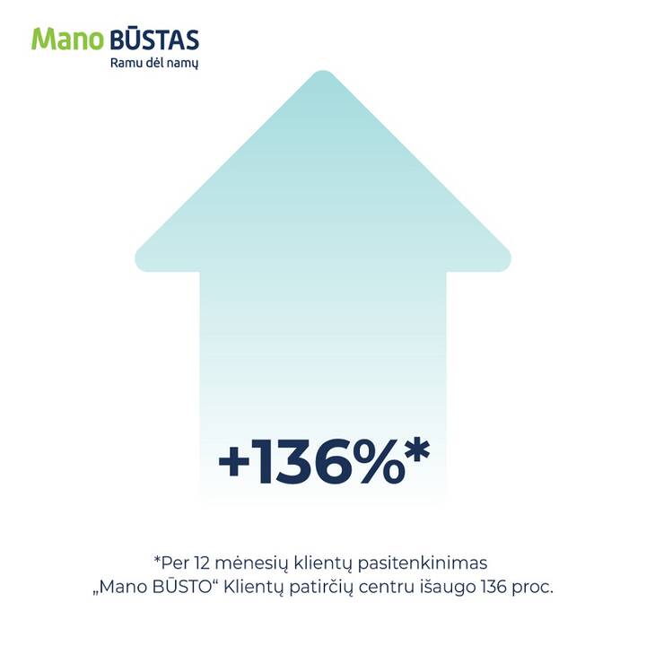 Rezultatas: per 12 mėnesių klientų pasitenkinimas „Mano BŪSTO“ Klientų patirčių centru išaugo 136 proc.