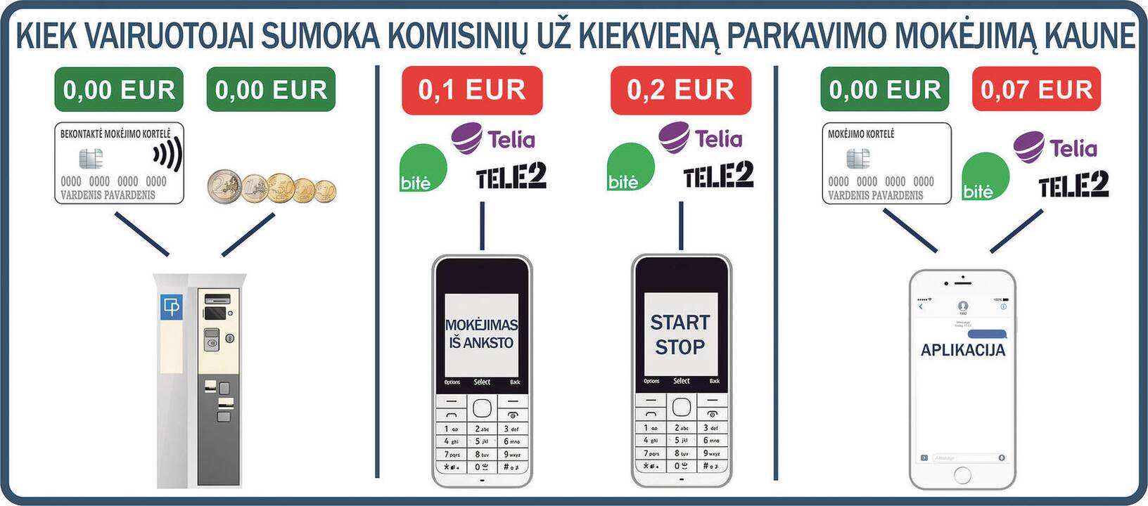 Įvairovė: mokėjimas monetomis nėra labai patogus būdas, todėl sparčiai išpopuliarėjo galimybė parkomate mokėti bekontakte mokėjimo kortele.