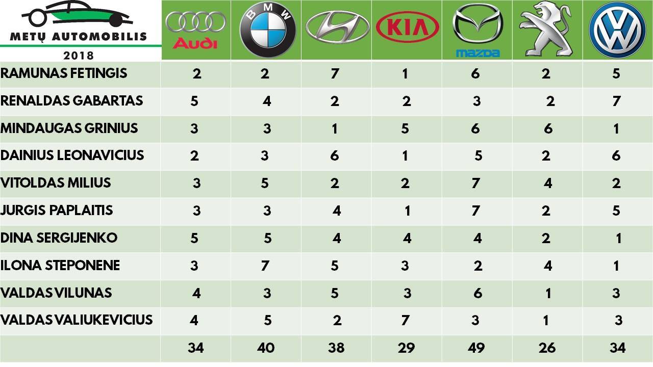  „Lietuvos metų automobilis 2018“ 