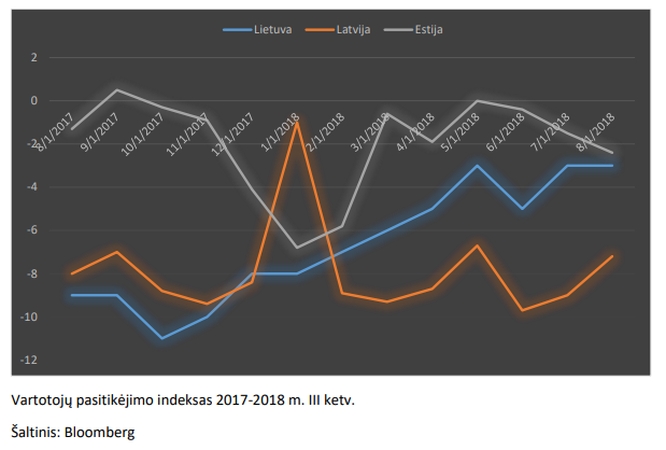 Lietuvos vartotojų pasitikėjimas auga