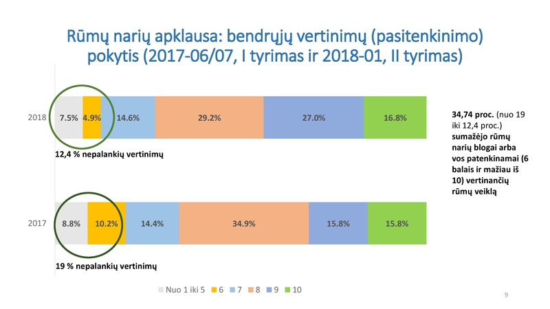 Apklausa: gerokai išaugo palankiai rūmus vertinančių verslininkų skaičius