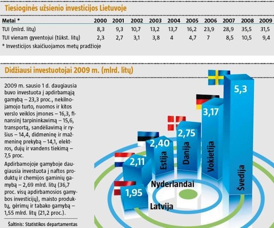 Laukiama užsienio investicijų gausos 
